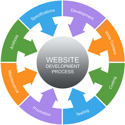 Website Development Process