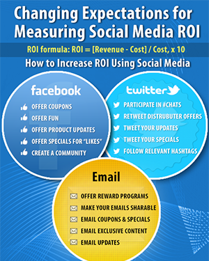 Social Media ROI